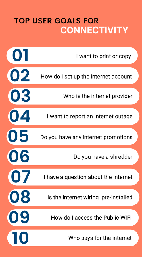 List of questions from residents to multifamily property managers